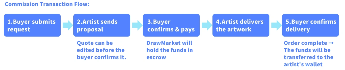 Commission Transaction Flow
