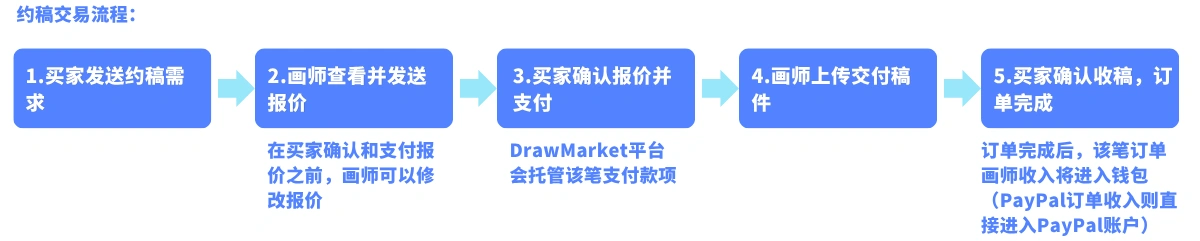 约稿交易流程图