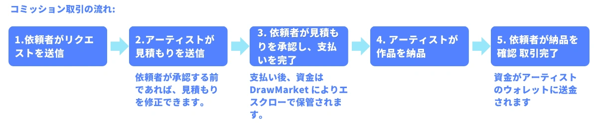 约稿交易流程图-ja