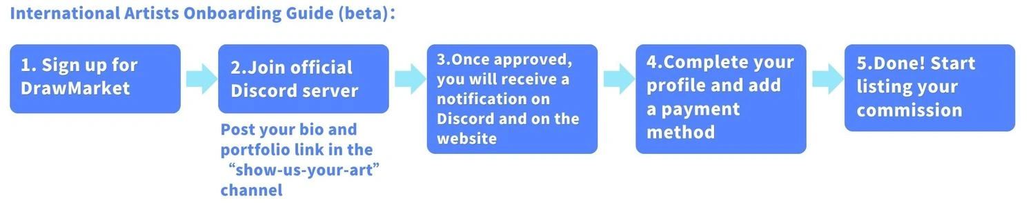画师招募流程 -discord