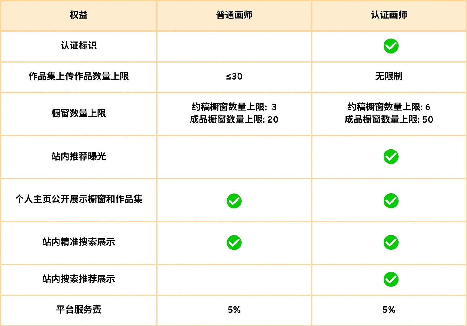 普通画师和认证画师权益表-zh